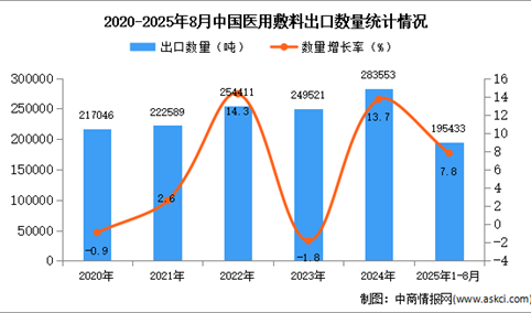 2025年1-8月中国医用敷料出口数据统计分析：出口量同比增长7.8%