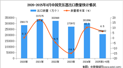 2025年1-8月中国变压器出口数据统计分析：出口量同比增长6.5%