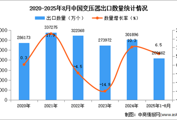 2025年1-8月中国变压器出口数据统计分析：出口量同比增长6.5%