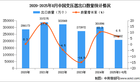 2025年1-8月中国变压器出口数据统计分析：出口量同比增长6.5%