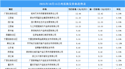 2025年10月16日全國各地最新雞蛋價格行情走勢分析