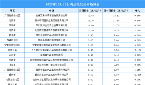 2025年10月16日全国各地最新鸡蛋价格行情走势分析