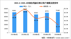 2025年上半年我国在线旅行用户规模达5.14亿 占网民整体45.8%（图）