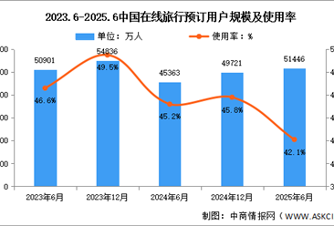 2025年上半年我国在线旅行用户规模达5.14亿 占网民整体45.8%（图）