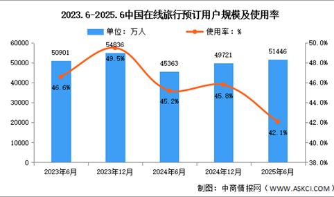2025年上半年我国在线旅行用户规模达5.14亿 占网民整体45.8%（图）