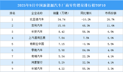 2025年9月中国新能源汽车厂商零售销量排行榜TOP10（附榜单）