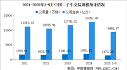 2025年9月中國二手車交易情況：交易量同比增長8.2%（圖）