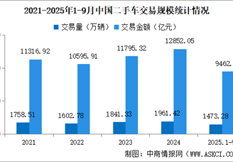 2025年9月中國二手車交易情況：交易量同比增長8.2%（圖）