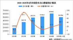 2025年1-8月中國貨車出口數(shù)據(jù)統(tǒng)計(jì)分析：出口量同比增長30.7%