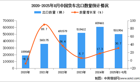 2025年1-8月中国货车出口数据统计分析：出口量同比增长30.7%