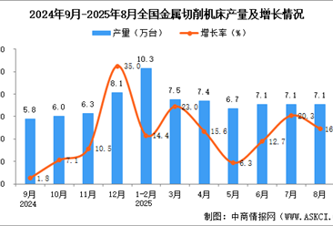 2025年8月全国金属成形机床产量数据统计分析