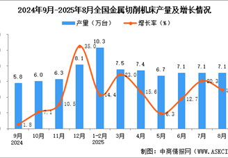 2025年8月全国金属切削机床产量数据统计分析