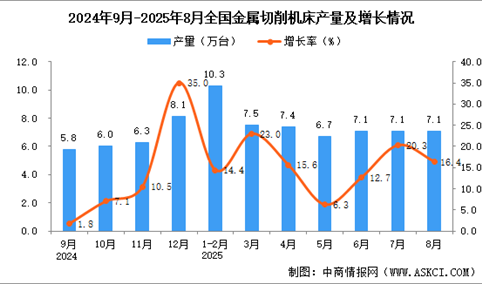 2025年8月全国金属切削机床产量数据统计分析