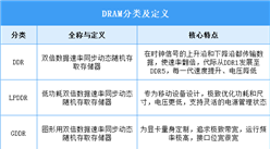 2025年中國DRAM行業(yè)市場前景預(yù)測研究報告(簡版)
