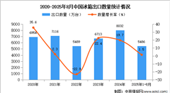 2025年1-8月中國(guó)冰箱出口數(shù)據(jù)統(tǒng)計(jì)分析：出口量同比增長(zhǎng)1.5%