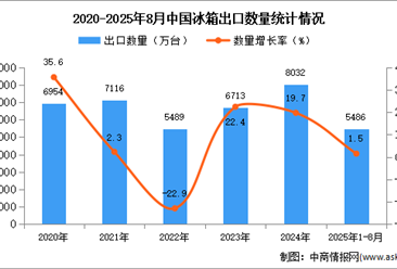 2025年1-8月中國(guó)冰箱出口數(shù)據(jù)統(tǒng)計(jì)分析：出口量同比增長(zhǎng)1.5%