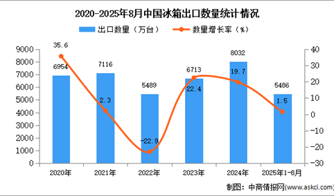 2025年1-8月中国冰箱出口数据统计分析：出口量同比增长1.5%