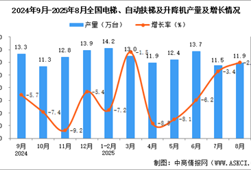 2025年8月全国电梯、自动扶梯及升降机产量数据统计分析
