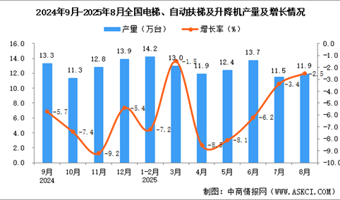 2025年8月全国电梯、自动扶梯及升降机产量数据统计分析