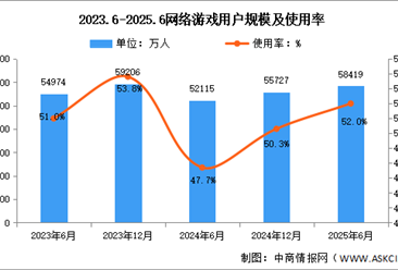2025年上半年我国网络游戏用户规模达5.84亿 占网民整体52.0%（图）