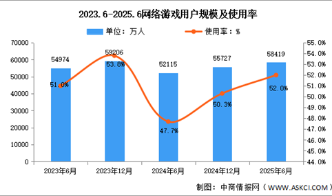 2025年上半年我国网络游戏用户规模达5.84亿 占网民整体52.0%（图）