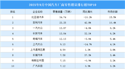 2025年9月中國汽車廠商零售銷量排行榜TOP10（附榜單）