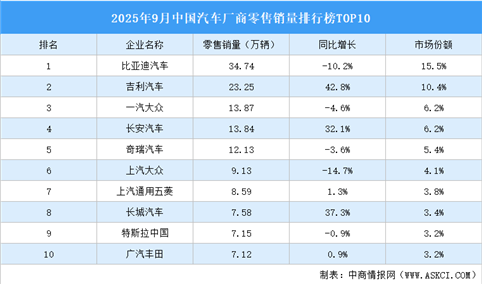 2025年9月中国汽车厂商零售销量排行榜TOP10（附榜单）