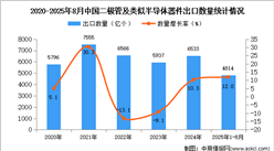 2025年1-8月中國二極管及類似半導(dǎo)體器件出口數(shù)據(jù)統(tǒng)計(jì)分析：出口量同比增長12%