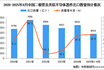 2025年1-8月中国二极管及类似半导体器件出口数据统计分析：出口量同比增长12%
