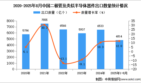 2025年1-8月中国二极管及类似半导体器件出口数据统计分析：出口量同比增长12%