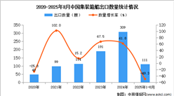 2025年1-8月中國集裝箱船出口數(shù)據(jù)統(tǒng)計分析：出口量同比下降49.3%