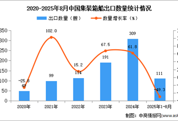 2025年1-8月中国集装箱船出口数据统计分析：出口量同比下降49.3%