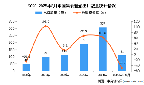 2025年1-8月中国集装箱船出口数据统计分析：出口量同比下降49.3%