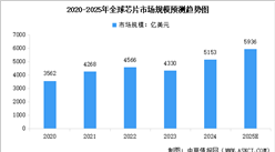 2025年全球芯片市場(chǎng)規(guī)模預(yù)測(cè)及市場(chǎng)結(jié)構(gòu)分析（圖）