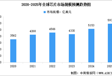 2025年全球芯片市場規(guī)模預(yù)測及市場結(jié)構(gòu)分析（圖）