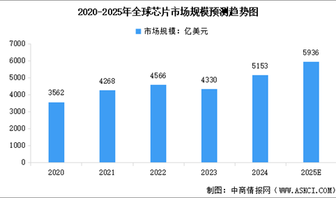 2025年全球芯片市场规模预测及市场结构分析（图）