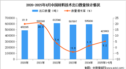 2025年1-8月中國材料技術(shù)出口數(shù)據(jù)統(tǒng)計(jì)分析：出口量同比增長5.2%