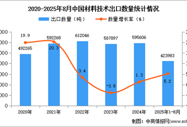 2025年1-8月中国材料技术出口数据统计分析：出口量同比增长5.2%
