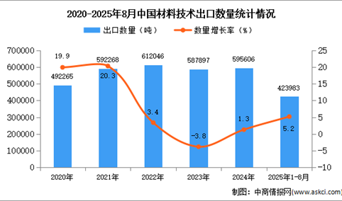 2025年1-8月中国材料技术出口数据统计分析：出口量同比增长5.2%