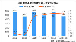 2025年1-8月中國(guó)船舶出口數(shù)據(jù)統(tǒng)計(jì)分析：出口量同比增長(zhǎng)24.4%