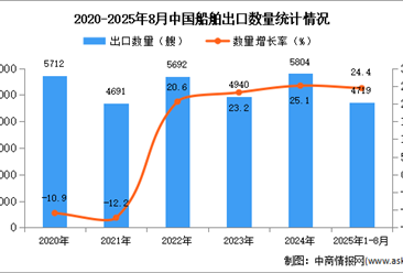 2025年1-8月中國(guó)船舶出口數(shù)據(jù)統(tǒng)計(jì)分析：出口量同比增長(zhǎng)24.4%