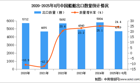2025年1-8月中国船舶出口数据统计分析：出口量同比增长24.4%