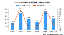 2025年1-8月中國集裝箱出口數(shù)據(jù)統(tǒng)計分析：出口量同比下降3.4%