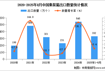 2025年1-8月中国集装箱出口数据统计分析：出口量同比下降3.4%