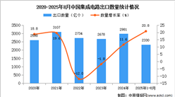 2025年1-8月中國(guó)集成電路出口數(shù)據(jù)統(tǒng)計(jì)分析：出口量同比增長(zhǎng)20.8%