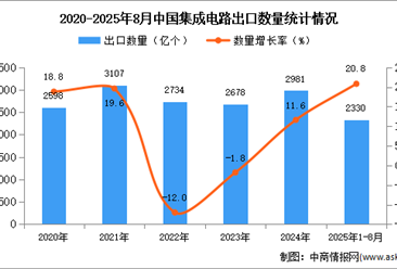 2025年1-8月中国集成电路出口数据统计分析：出口量同比增长20.8%