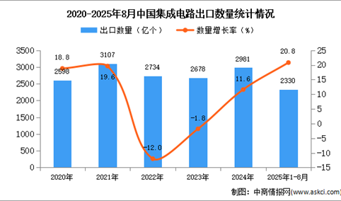 2025年1-8月中国集成电路出口数据统计分析：出口量同比增长20.8%