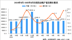 2025年8月全國(guó)發(fā)動(dòng)機(jī)產(chǎn)量數(shù)據(jù)統(tǒng)計(jì)