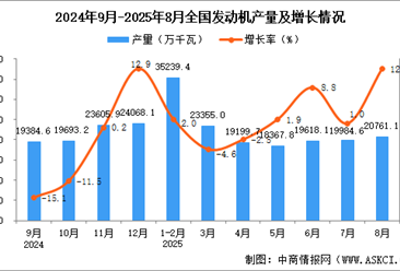 2025年8月全国发动机产量数据统计