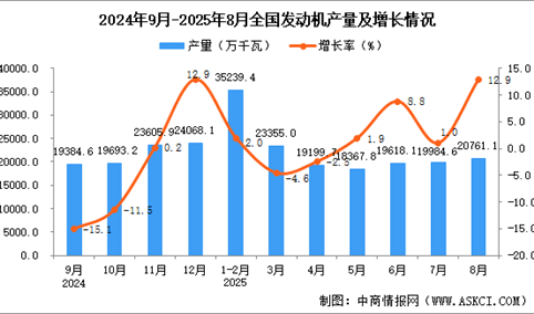 2025年8月全国发动机产量数据统计